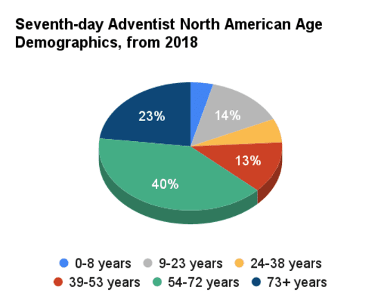 Pie Chart Showing the Age Groups in the Adventist Church Pie chart showing the age groups in the Adventist Church