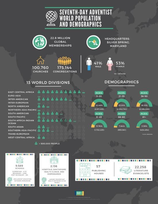 Seventh-day Adventist World Population and Demographics Infographic of Adventist world population and demographics.