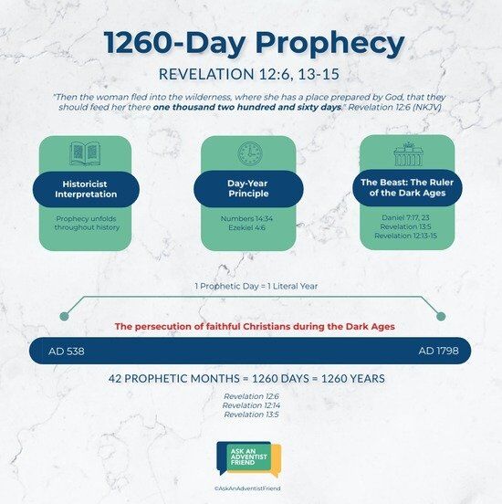 1260 Day Prophecy An infographic of the 1260 Day Prophecy. This infographic explains what is meant in Revelation 12:6, 13-15.