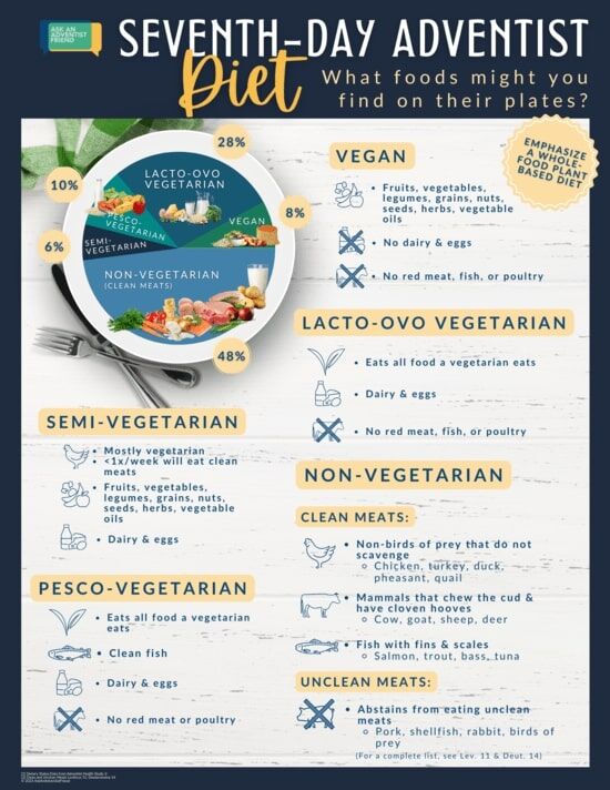 An infographic of Adventist diet
