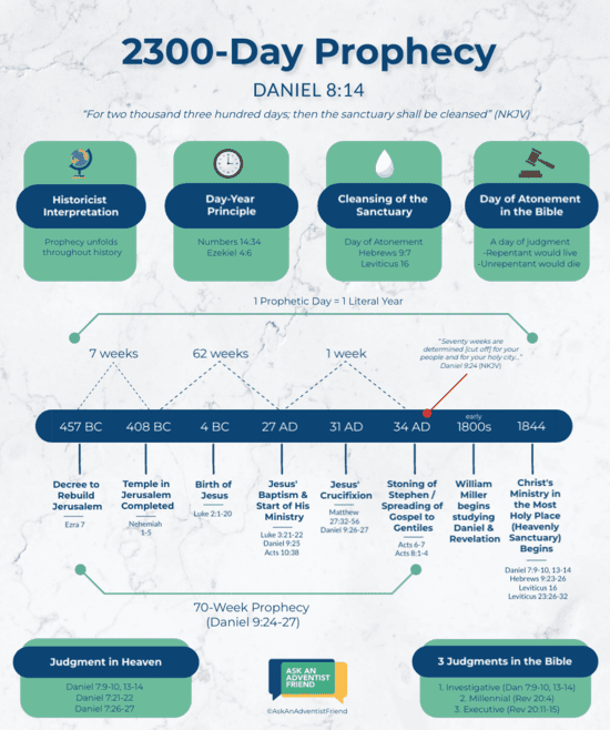 A timeline of the 2300-Day Prophecy of Daniel 8:14.