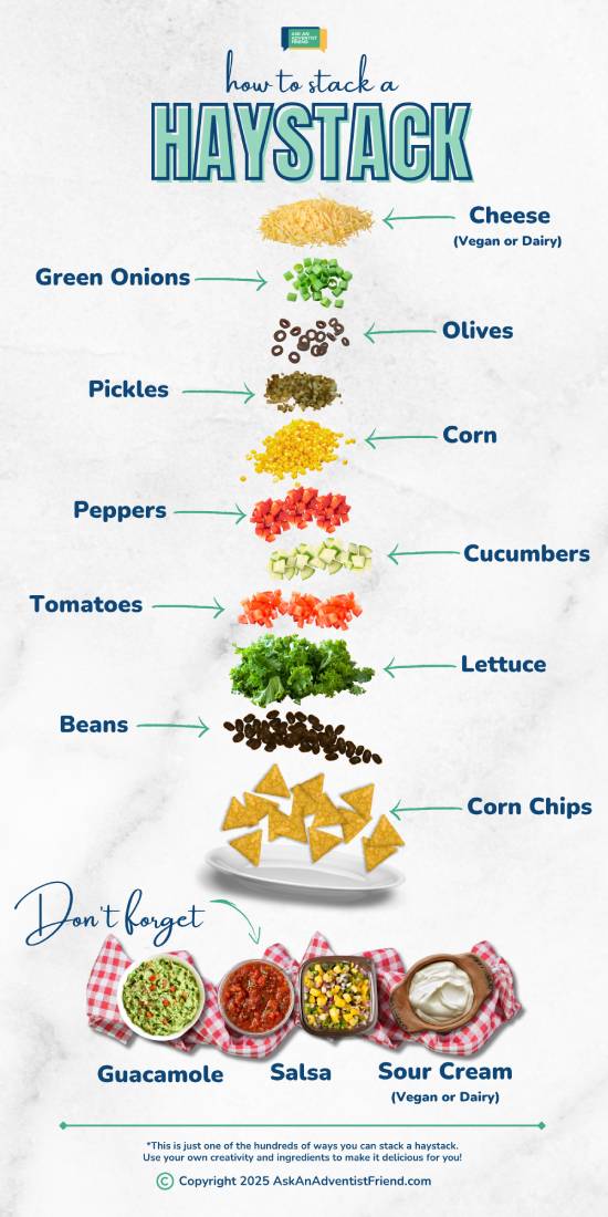 Haystacks infographic showing a possible way to assemble an Adventist haystack An exploded diagram shows different layers of ingredients, suggesting a potential way to create a haystack.