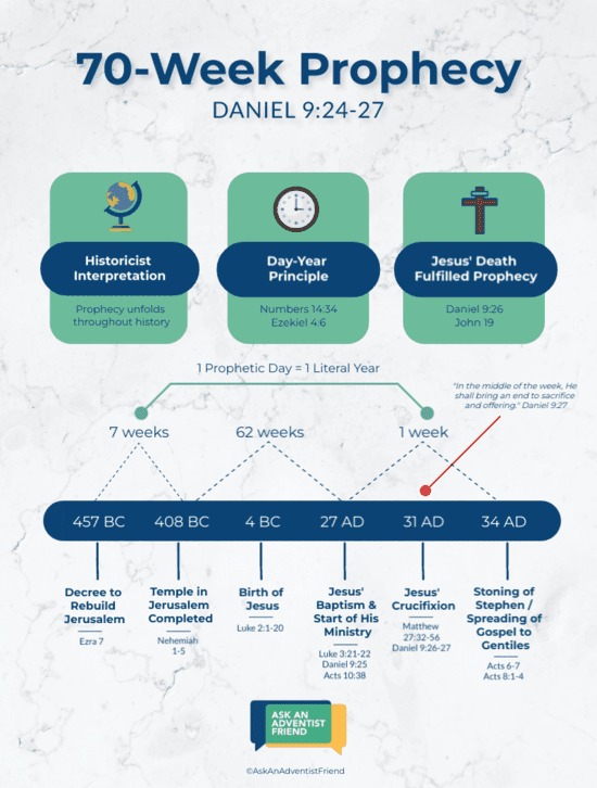 A timeline of the 70-Week Prophecy in Daniel 9:24-27.