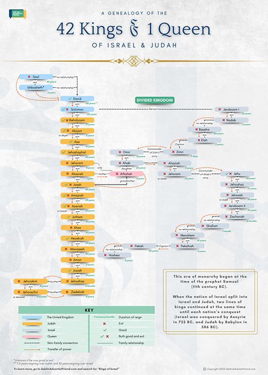 click here to download the Kings of Israel and Judah Geneology
