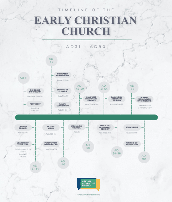 A graphic shows a timeline from AD31 to AD90 of early Christian church history.