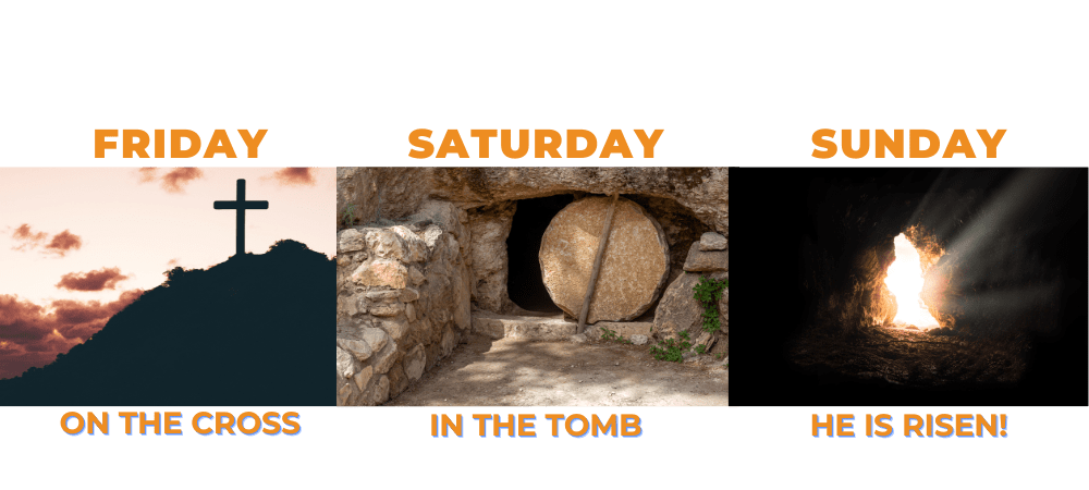 Jesus was on the Cross Friday, rested in the tomb on Saturday, and rose to life on Sunday